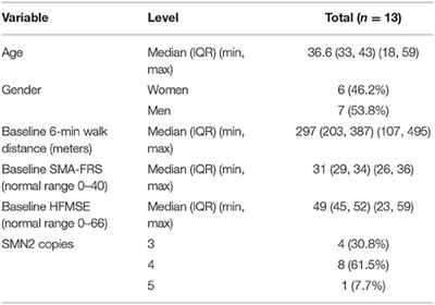 Safety, Tolerability, and Effect of Nusinersen Treatment in Ambulatory Adults With 5q-SMA